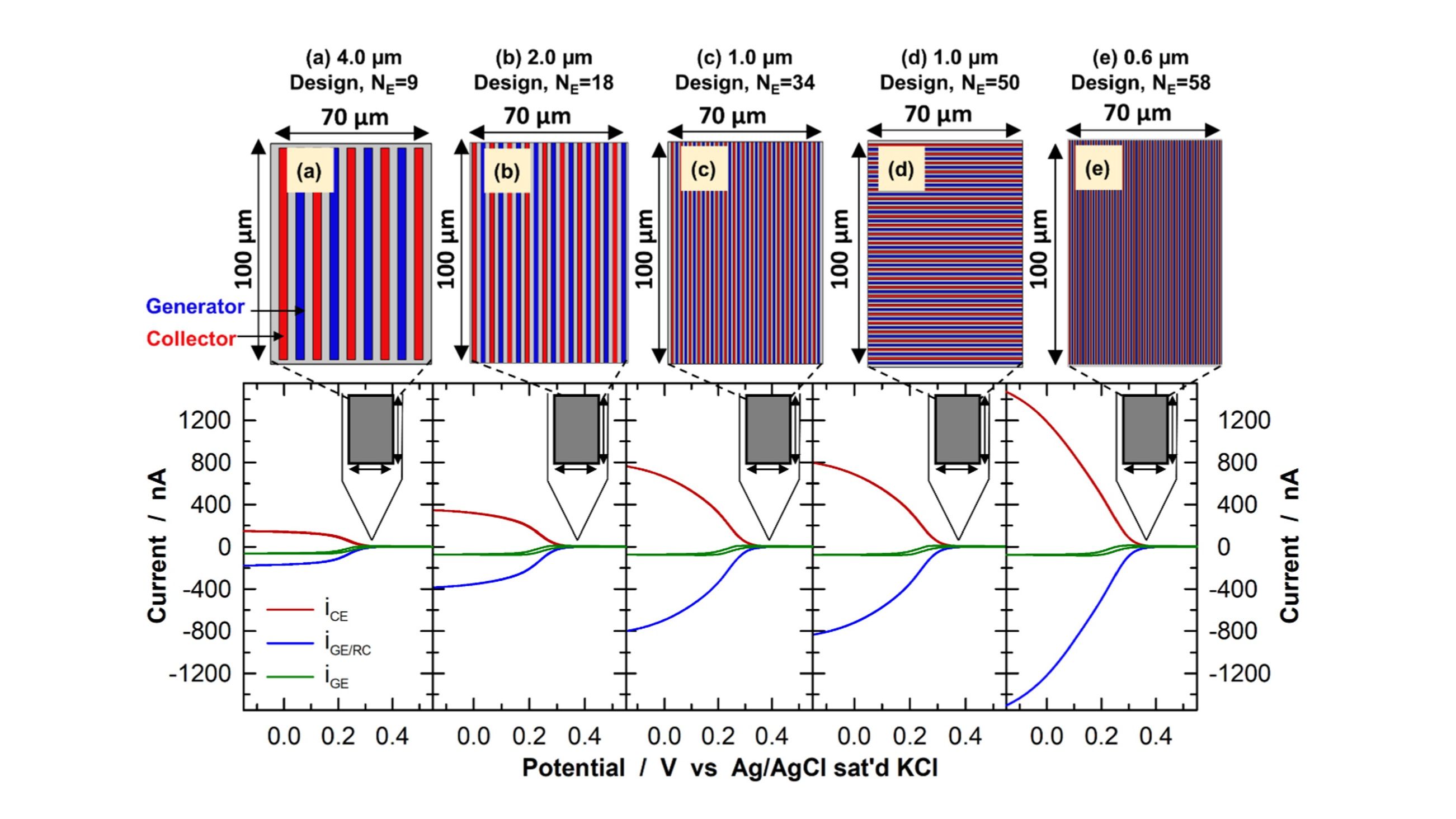 In situ and 2D and 3D in silico redox cycling studies for design optimization of coplanar arrays of microband electrodes in a 70 μm × 100 μm electroactive footprint