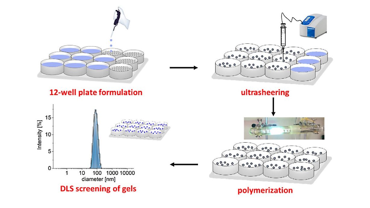 Developing catalysts for the hydrolysis of glycosidic bonds in oligosaccharides using a spectrophotometric screening assay